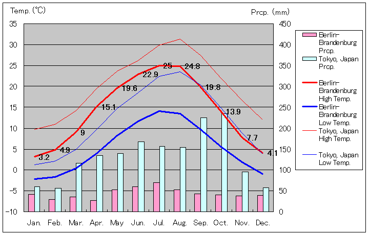 ベルリン気温、一年を通した月別気温グラフ