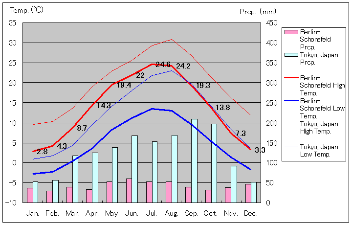 1981年～2010年、ベルリン気温