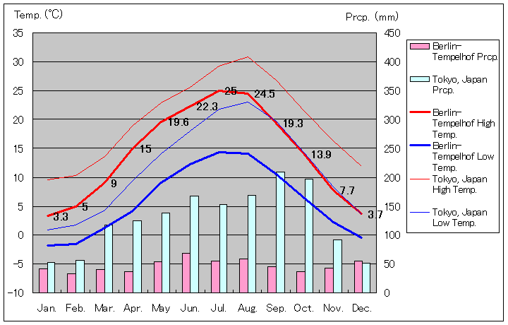 1971年から2000年、ベルリン市テンペルホーフ気温