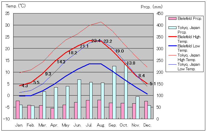 ビーレフェルト気温、一年を通した月別気温グラフ