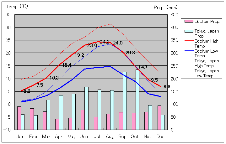 ボーフム気温、一年を通した月別気温グラフ