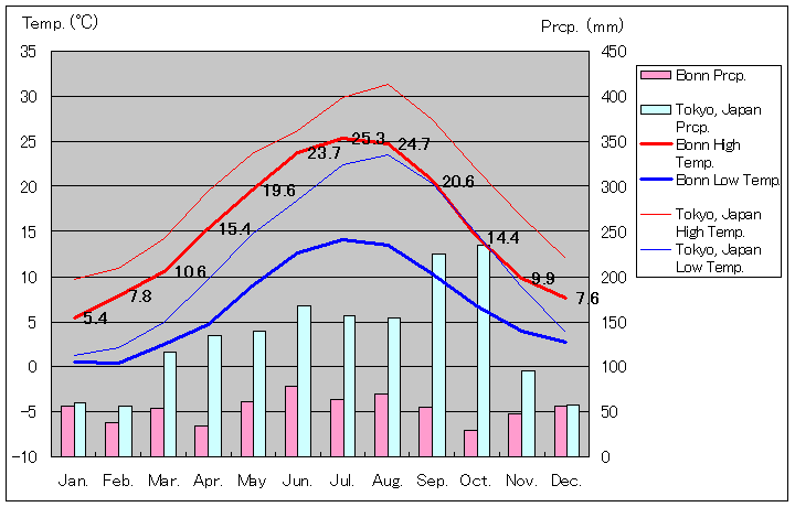 ボン気温、一年を通した月別気温グラフ