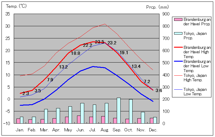 ブランデンブルク・アン・デア・ハーフェル気温、一年を通した月別気温グラフ