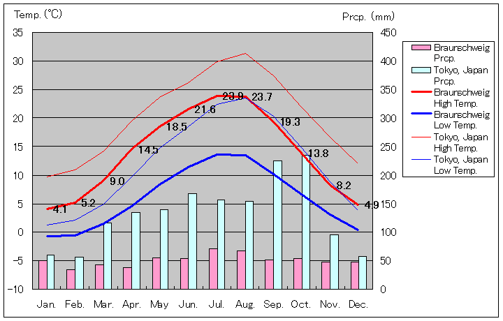 ブラウンシュヴァイク気温、一年を通した月別気温グラフ