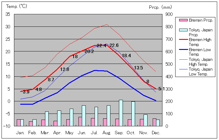1971年～2000年、ブレーメン気温