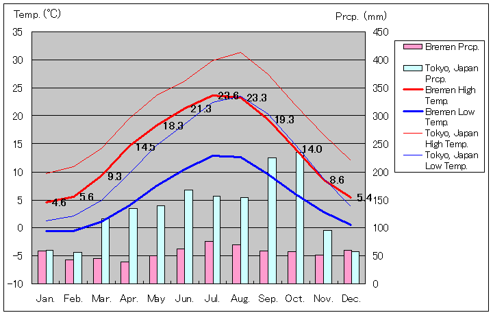 ブレーメン気温、一年を通した月別気温グラフ
