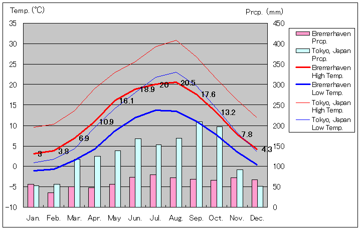 1961年から1990年、ブレーマーハーフェン気温