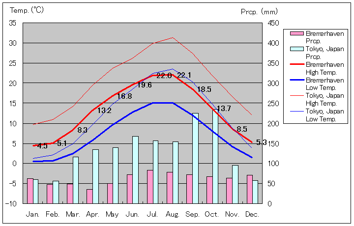 ブレーマーハーフェン気温、一年を通した月別気温グラフ