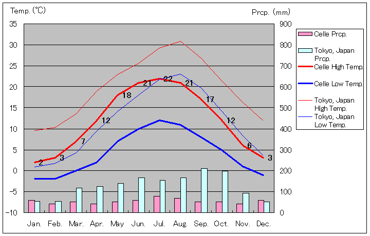 ツェレ気温、一年を通した月別気温グラフ