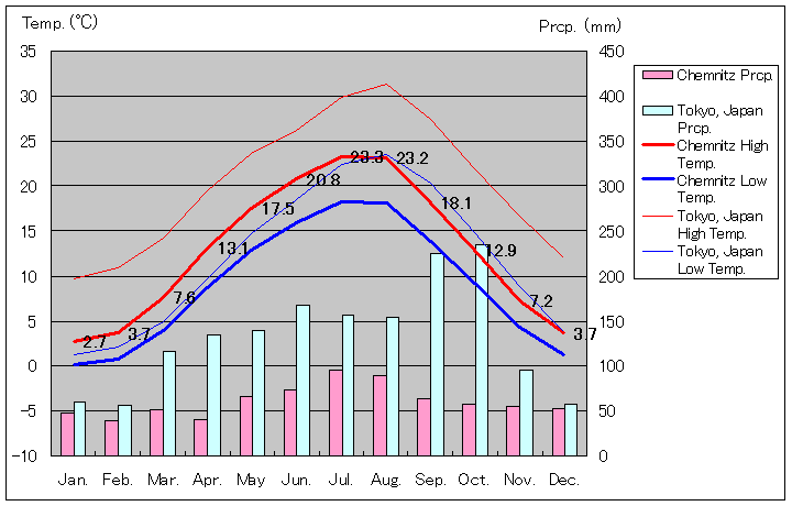 ケムニッツ気温、一年を通した月別気温グラフ