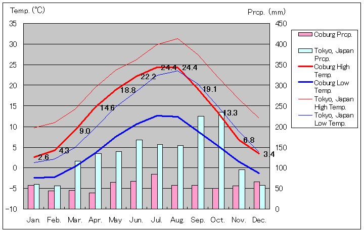 コーブルク気温、一年を通した月別気温グラフ