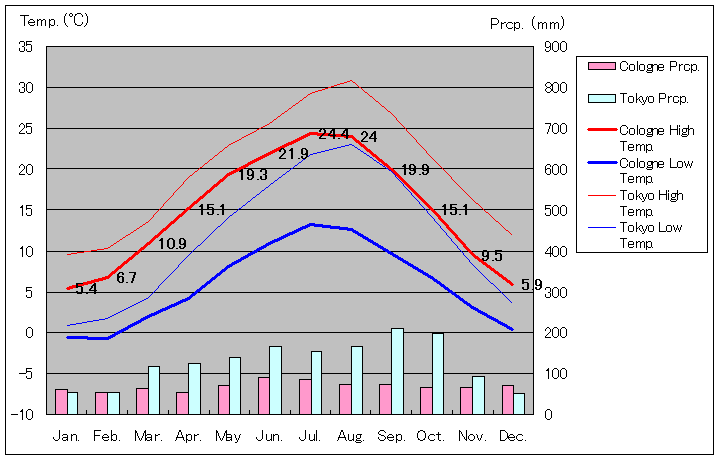 1981年～2010年、ケルン気温