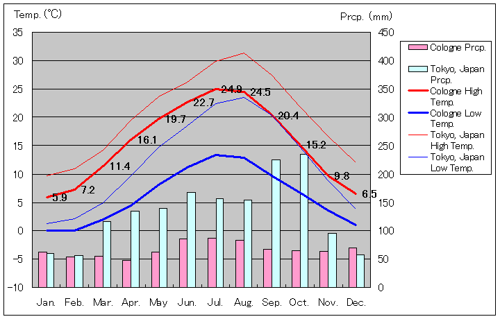 ケルン気温、一年を通した月別気温グラフ