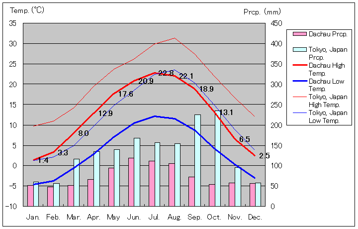ダッハウ気温、一年を通した月別気温グラフ