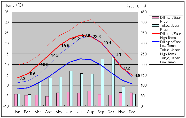 ディリンゲン / ザール気温、一年を通した月別気温グラフ