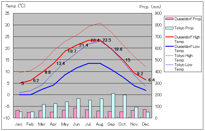 1990年～2013年、デュッセルドルフ気温