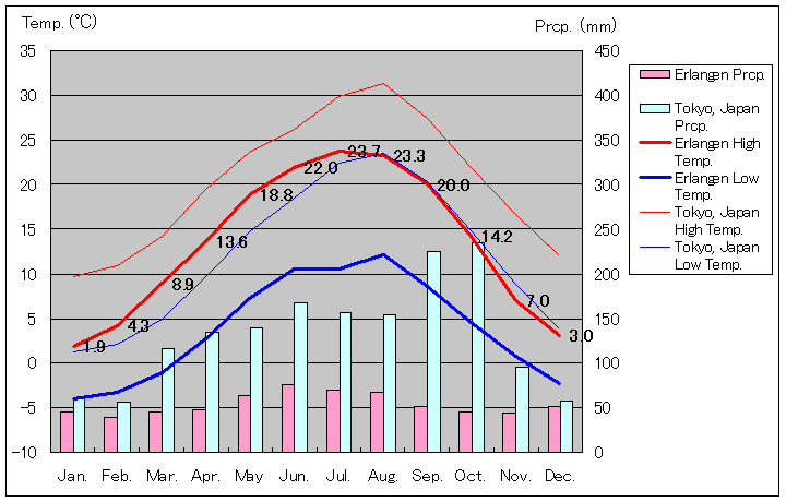 エアランゲン気温、一年を通した月別気温グラフ