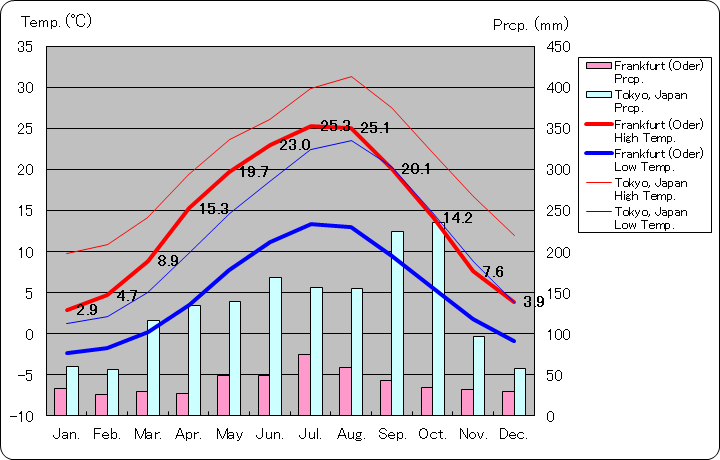 フランクフルト（オーダー）気温、一年を通した月別気温グラフ