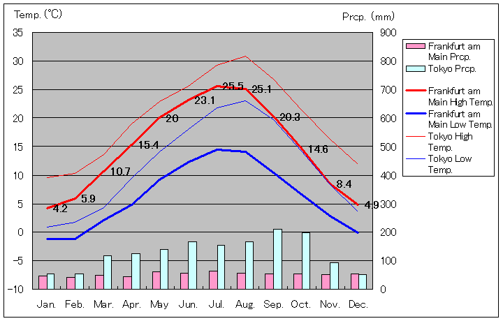 1981年～2010年、フランクフルト気温