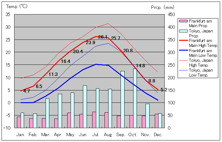 フランクフルト気温、一年を通した月別気温グラフ
