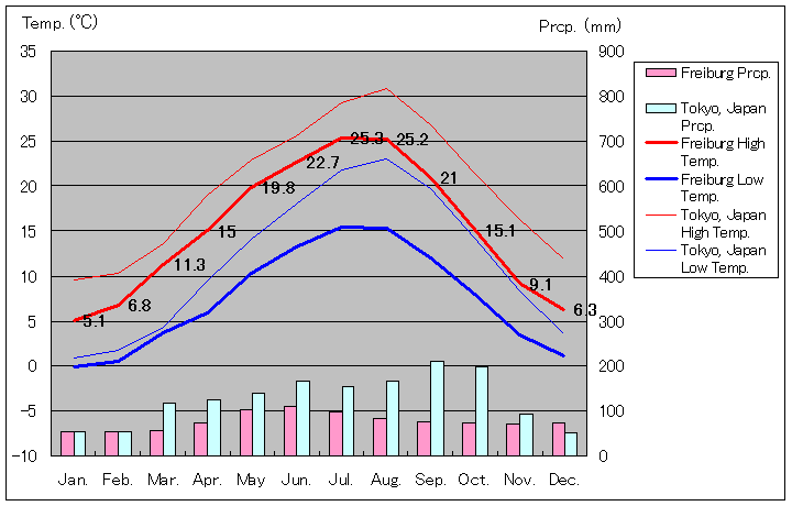 1981年～2010年、フライブルク・イム・ブライスガウ気温