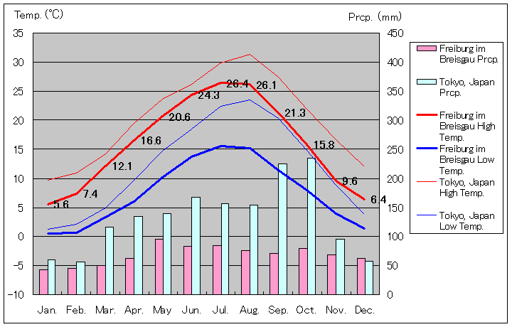 フライブルク・イム・ブライスガウ気温、一年を通した月別気温グラフ