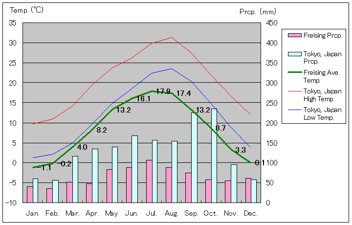フライジング気温、一年を通した月別気温グラフ