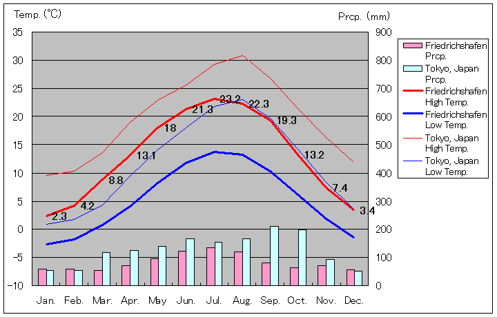 フリードリヒスハーフェン気温、一年を通した月別気温グラフ