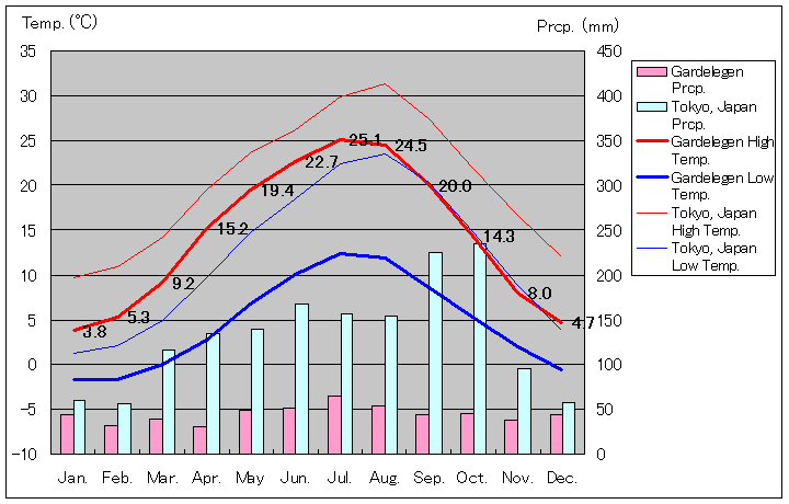 ガルデレーゲン気温、一年を通した月別気温グラフ