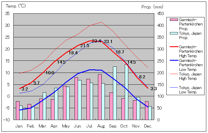 ガルミッシュ＝パルテンキルヘン気温、一年を通した月別気温グラフ