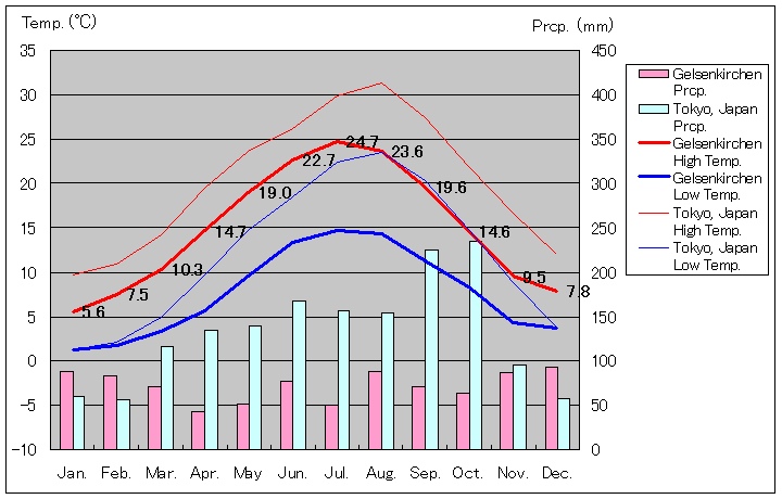 ゲルゼンキルヒェン気温、一年を通した月別気温グラフ