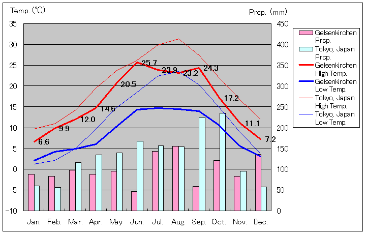 ゲルゼンキルヒェン気温、一年を通した月別気温グラフ