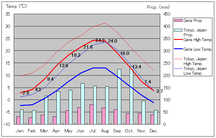ゲーラ気温、一年を通した月別気温グラフ