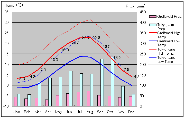 グライフスヴァルト気温、一年を通した月別気温グラフ