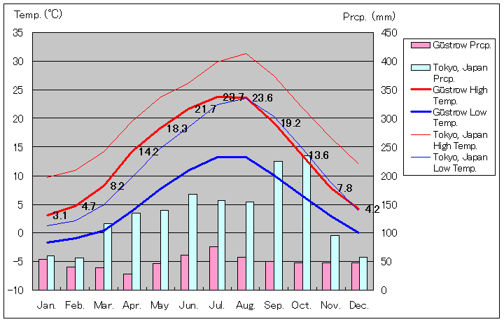 ギュストロー気温、一年を通した月別気温グラフ