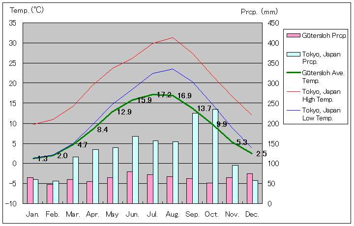 ギュータースロー気温、一年を通した月別気温グラフ