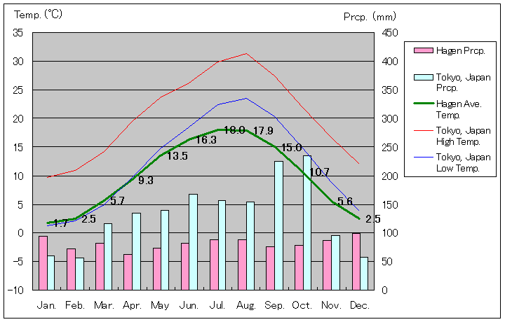 ハーゲン気温、一年を通した月別気温グラフ