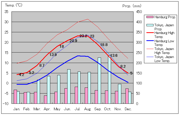 ハンブルク気温、一年を通した月別気温グラフ