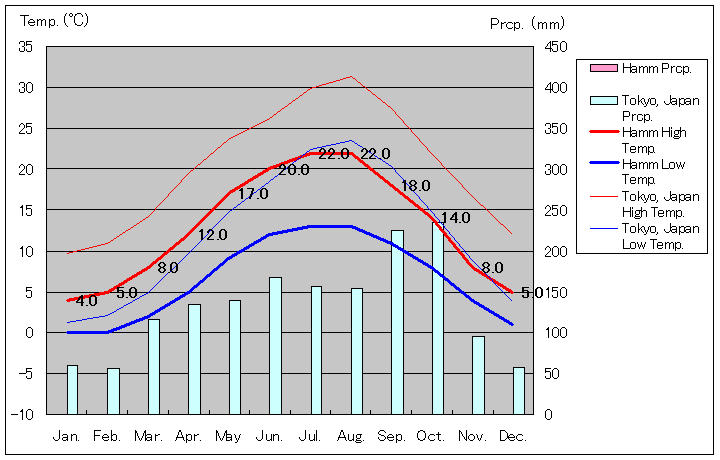 ハム気温、一年を通した月別気温グラフ