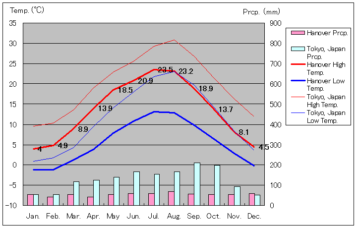 1981年～2010年、ハノーバー気温