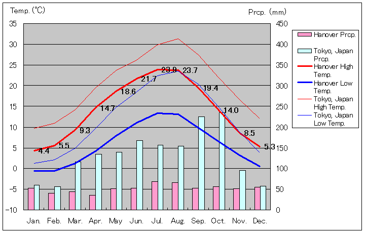 ハノーバー気温、一年を通した月別気温グラフ