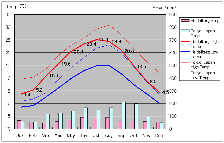 ハイデルベルク気温、一年を通した月別気温グラフ
