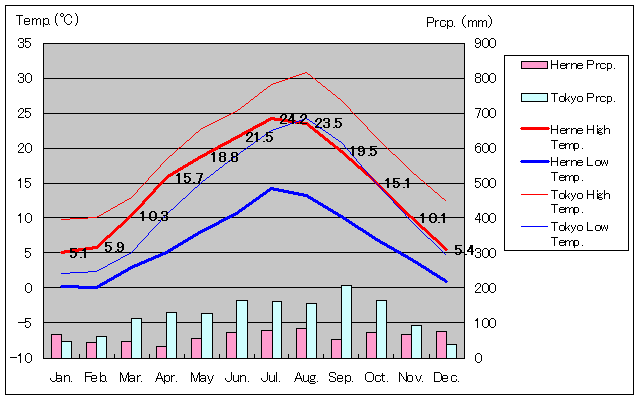 ヘルネ気温、一年を通した月別気温グラフ