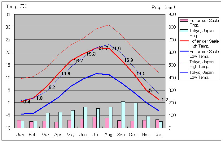 1981年～2010年、ホーフ気温