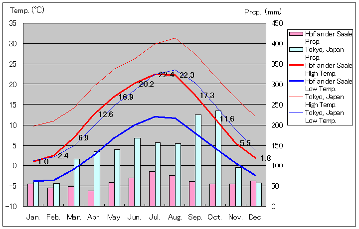 ホーフ気温、一年を通した月別気温グラフ