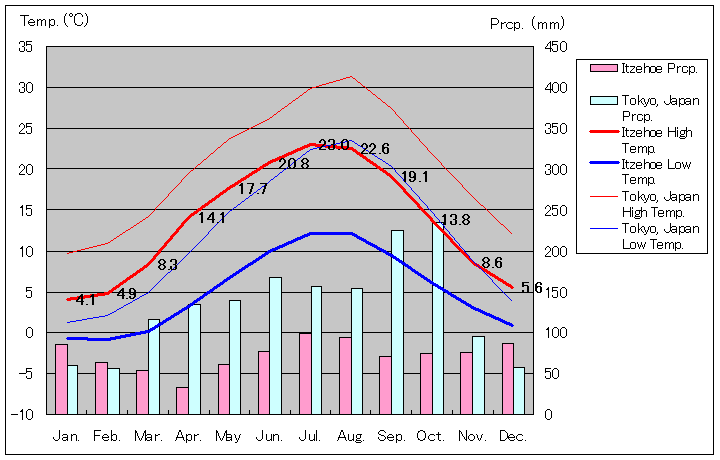 イツェホー気温、一年を通した月別気温グラフ