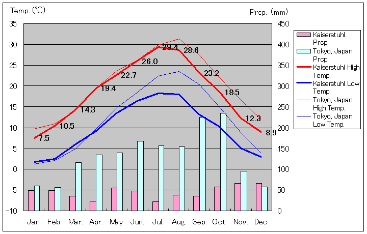 カイザーシュトゥール気温、一年を通した月別気温グラフ