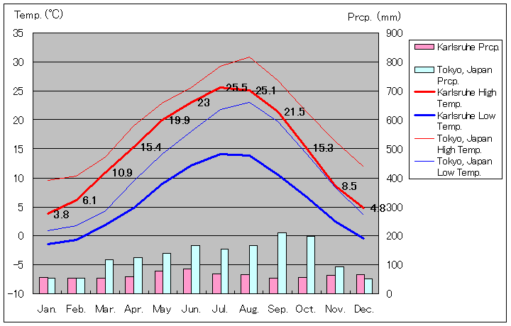 1981年～2010年、カールスルーエ気温
