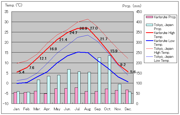カールスルーエ気温、一年を通した月別気温グラフ