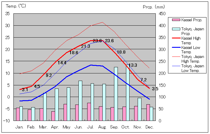 カッセル気温、一年を通した月別気温グラフ